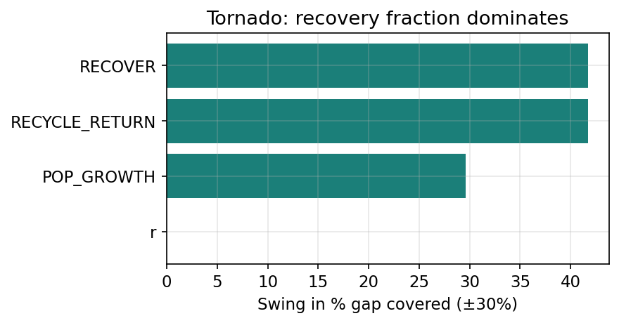 Tornado sensitivity chart