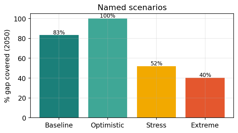Named scenario comparison