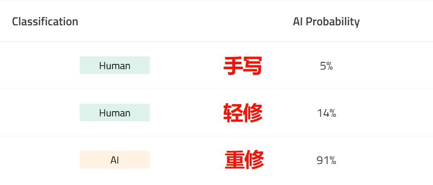 GPTZero score for Essay 3